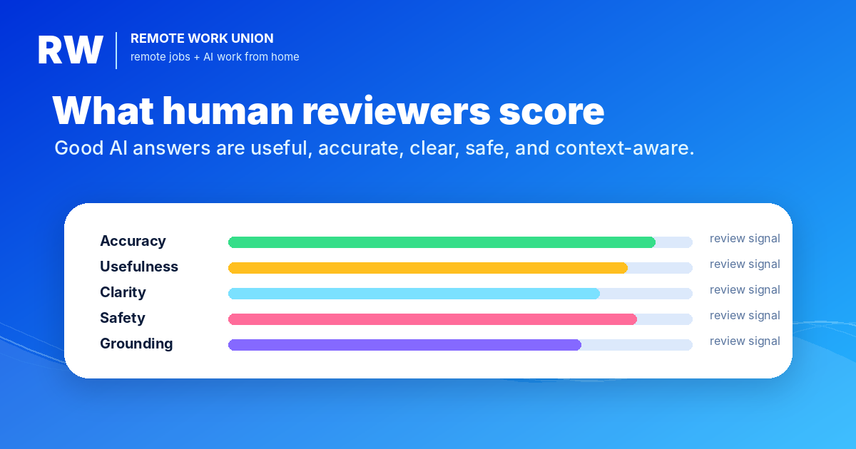 What human reviewers score: accuracy, usefulness, clarity, safety, and grounding — all review signals.