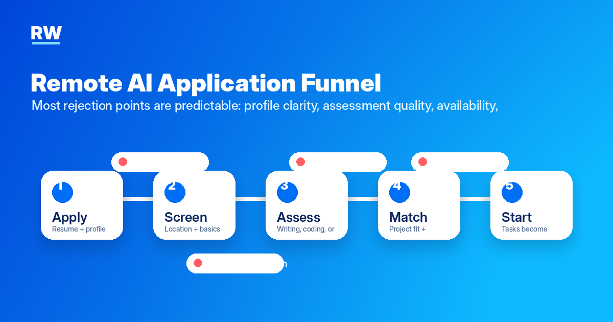 Application funnel showing where remote AI job applications fail — Remote Work Union Article 172
