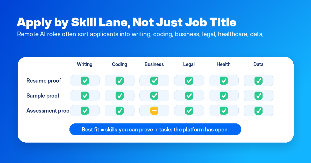 Skill lane matrix for matching applicant skills to AI training job categories — Remote Work Union Article 172
