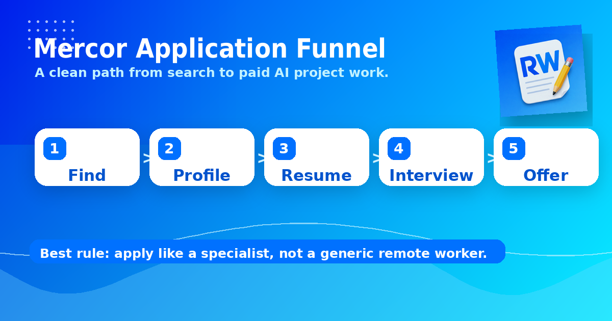 Mercor application funnel from role search to expert profile, resume, AI interview, and offer tracking.