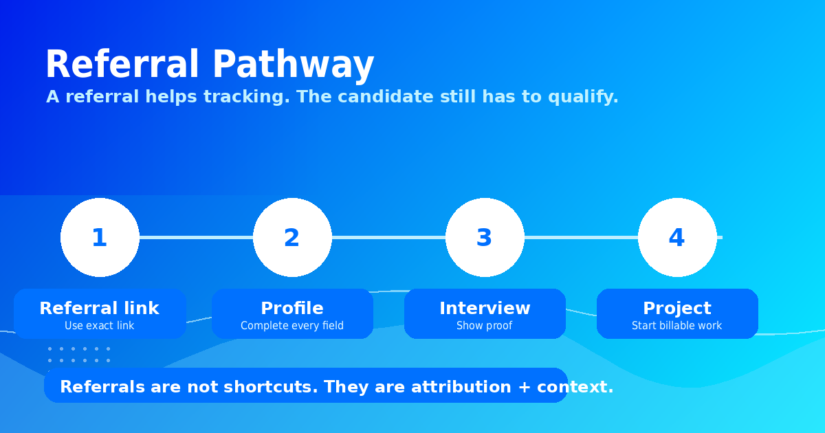 Mercor referral pathway showing referral link, profile completion, AI interview, and project start.