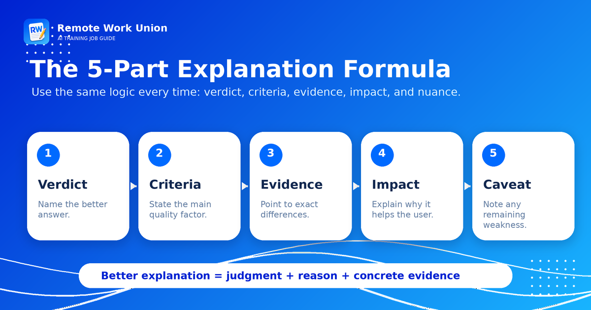 Five-part AI evaluation formula: verdict, criteria, evidence, user impact, and caveat — Remote Work Union Article 181