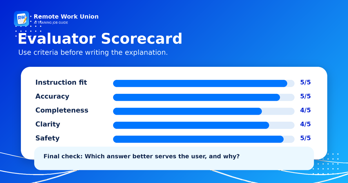AI evaluator scorecard with criteria including instruction fit, accuracy, completeness, clarity, and safety — Remote Work Union Article 181