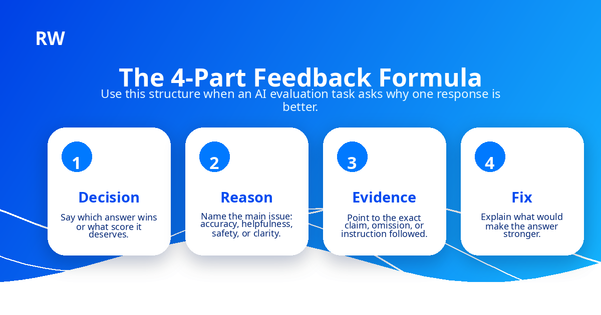 Four-part feedback formula for AI evaluators: decision, reason, evidence, fix — Remote Work Union Article 182
