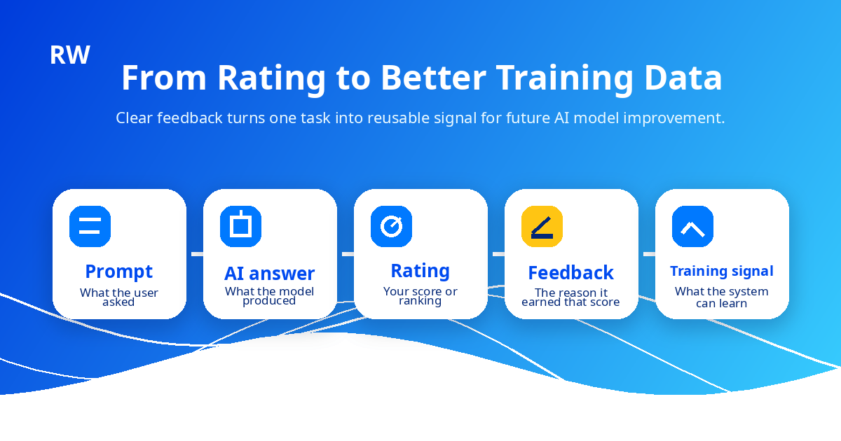 How ratings and written feedback become training signal for AI models — Remote Work Union Article 182