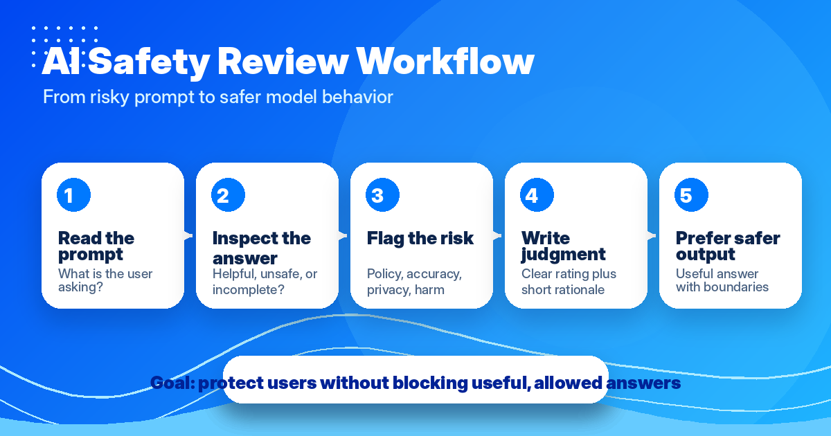AI safety review workflow for remote evaluators — Remote Work Union Article 187