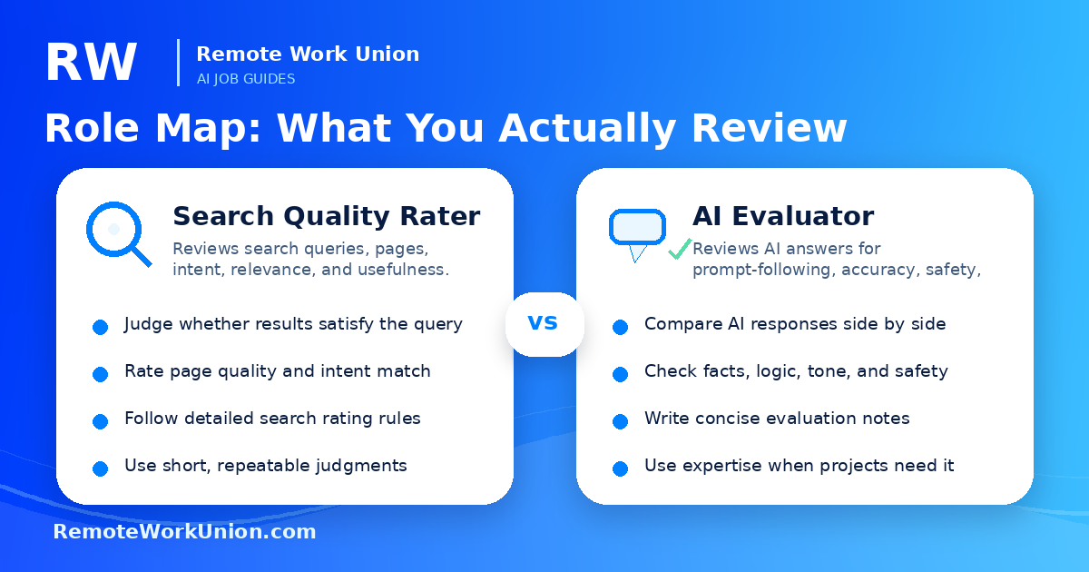 Side-by-side role map comparing search quality rater and AI evaluator tasks — Remote Work Union Article 189