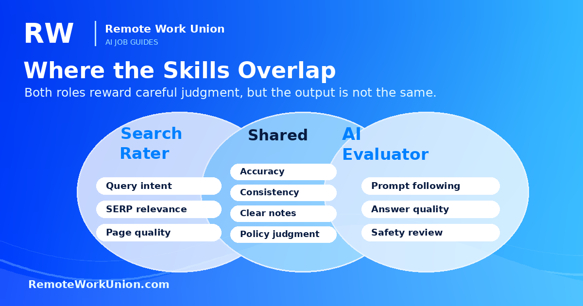 Venn diagram showing skill overlap between search quality rater and AI evaluator — Remote Work Union Article 189