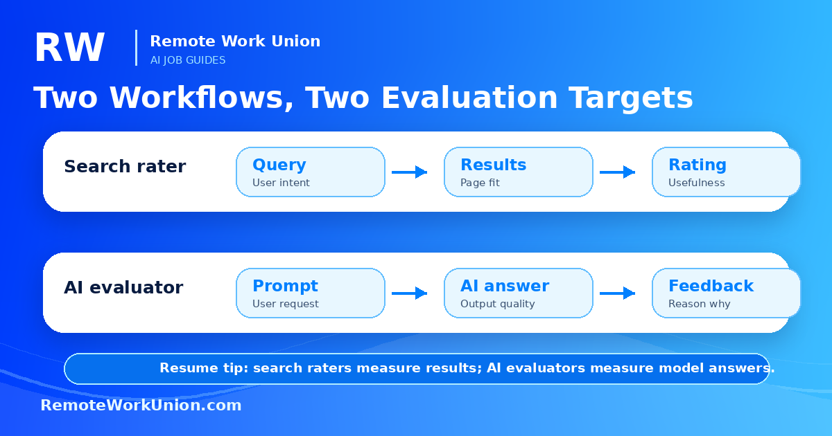 Workflow comparison showing what each role reviews — Remote Work Union Article 189