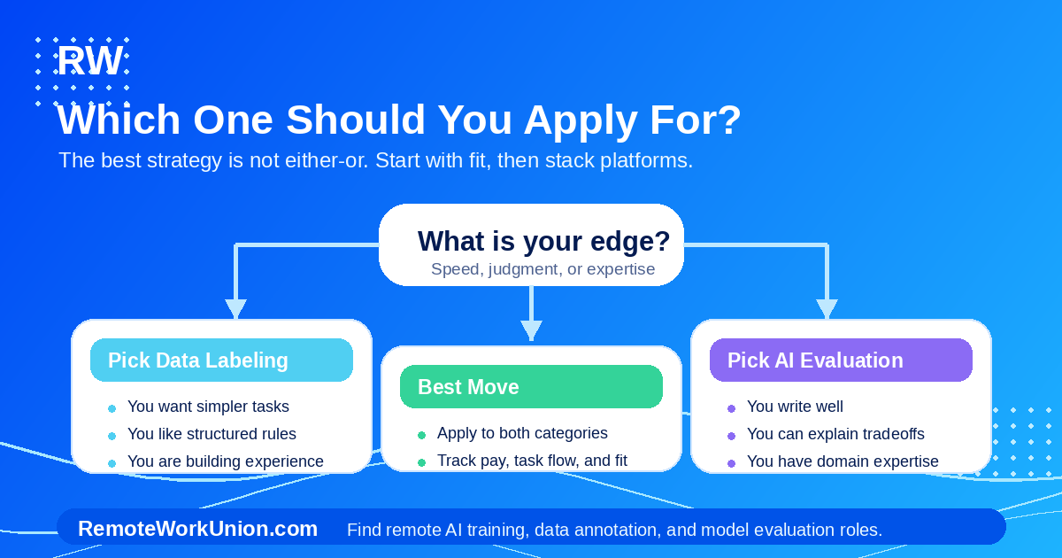 Data labeling vs AI evaluation decision map for remote workers — Remote Work Union Article 190