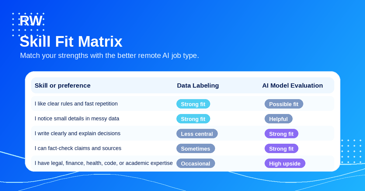 Data labeling vs AI evaluation skill fit matrix — Remote Work Union Article 190