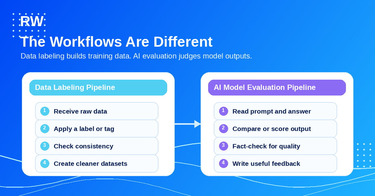 Data labeling vs AI evaluation workflow comparison — Remote Work Union Article 190