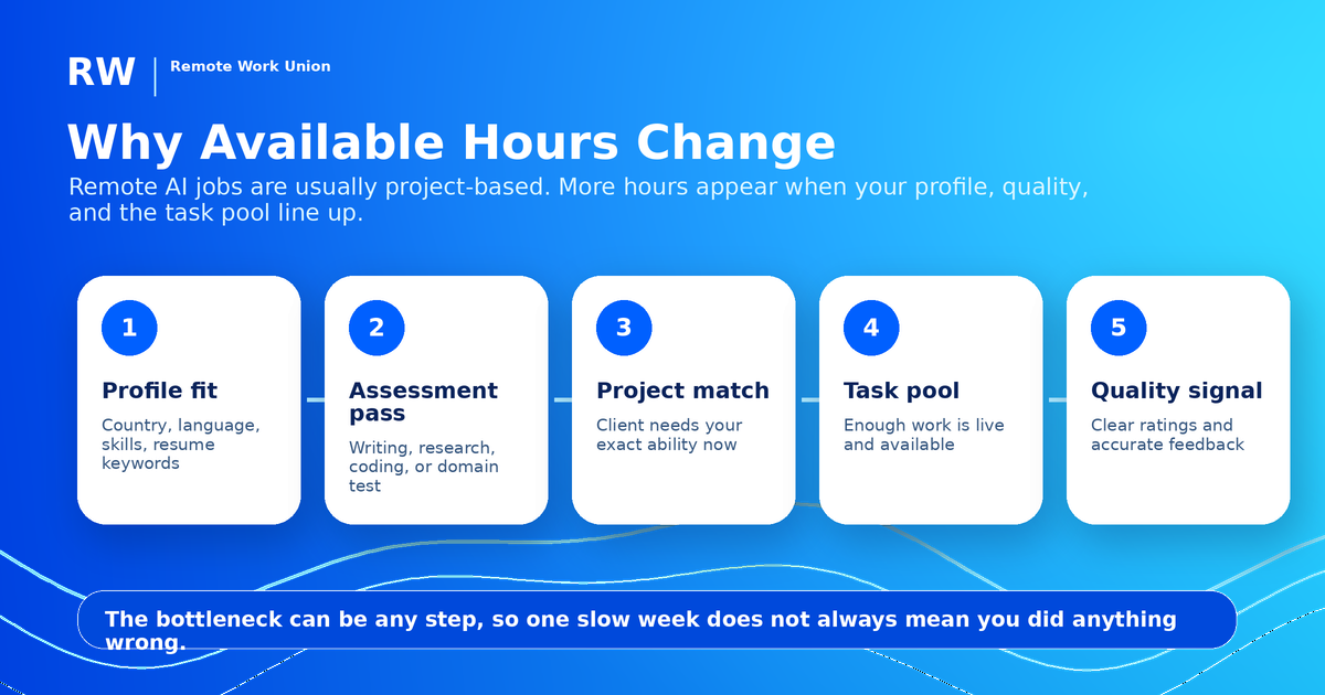 AI training platform availability model across platforms — Remote Work Union Article 192