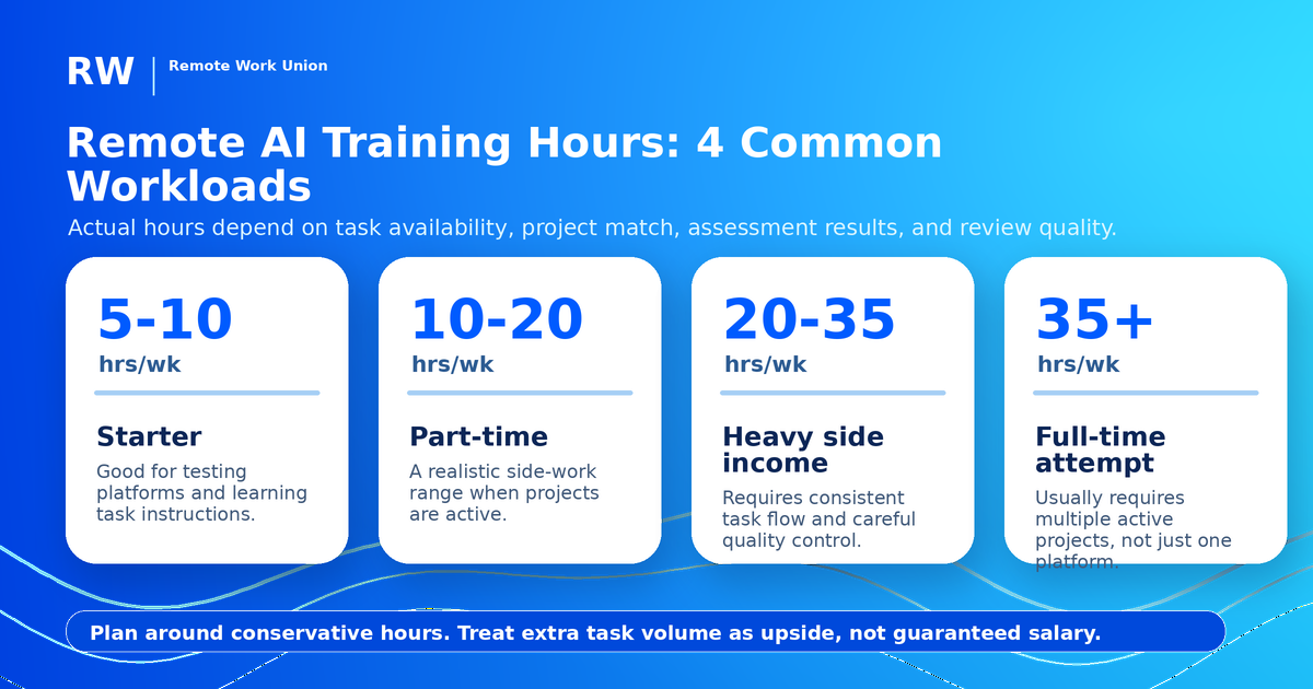 Weekly AI training hours framework by experience level — Remote Work Union Article 192