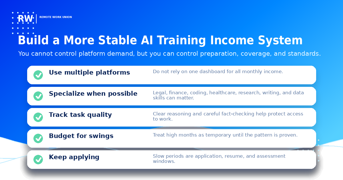 AI training income consistency checklist — Remote Work Union Article 193