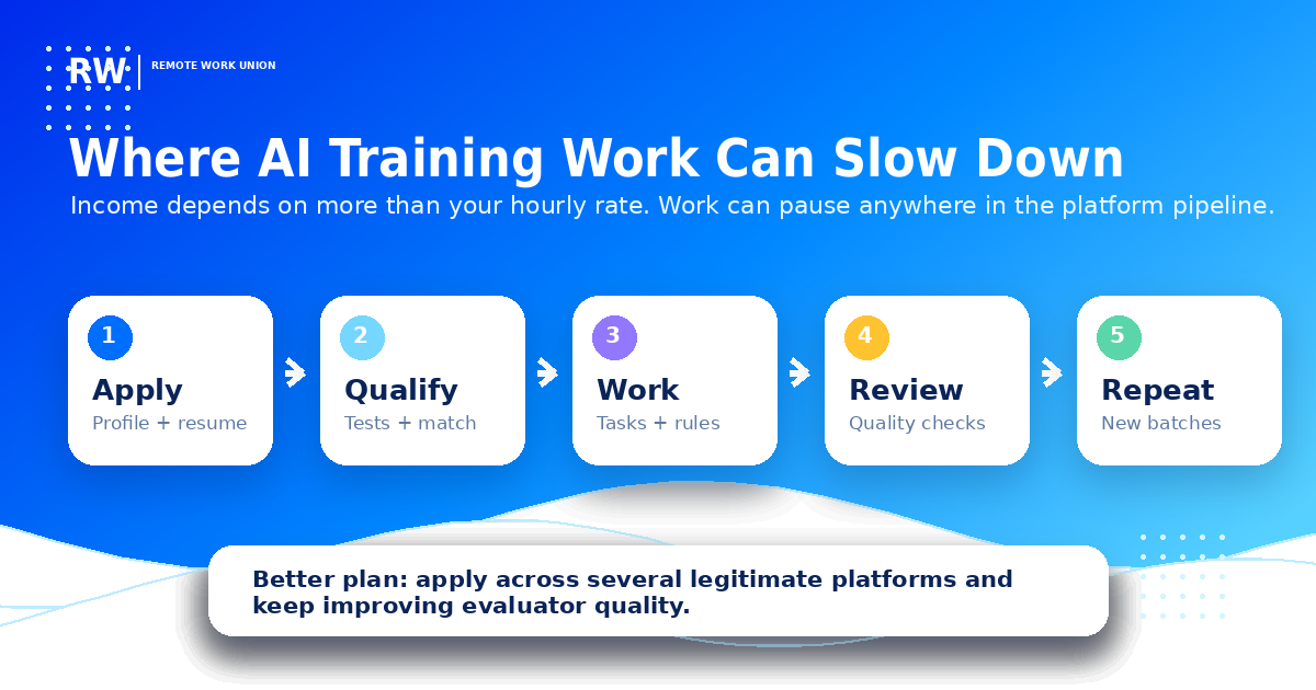 AI training platform pipeline slowdown cycle — Remote Work Union Article 193