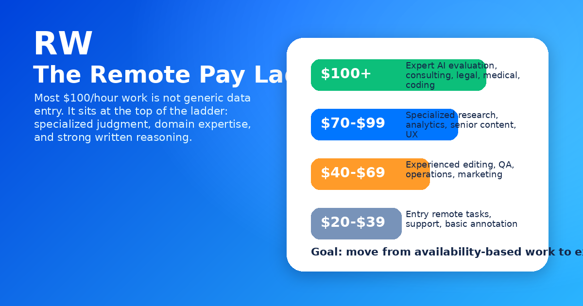 Remote pay ladder showing hourly rate ranges from $20 general floor to $100+ for expert-tier AI evaluation and consulting — Remote Work Union Article 219