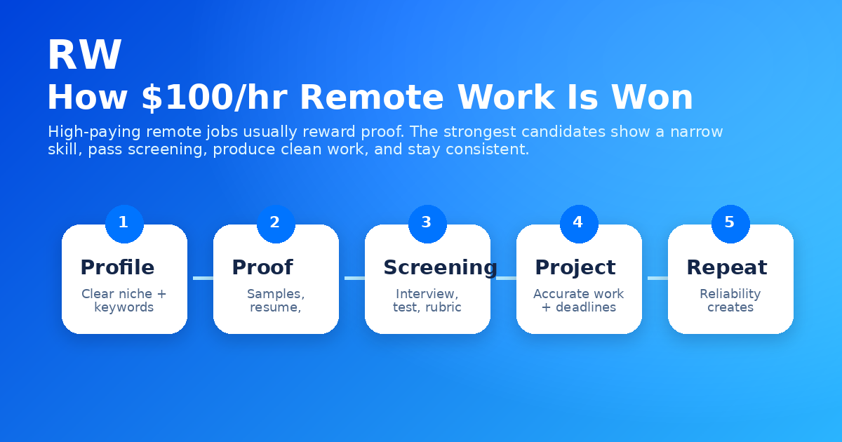 Application funnel for $100/hr remote jobs: lane selection, resume rewrite, work samples, multi-platform applications, and tracking — Remote Work Union Article 219