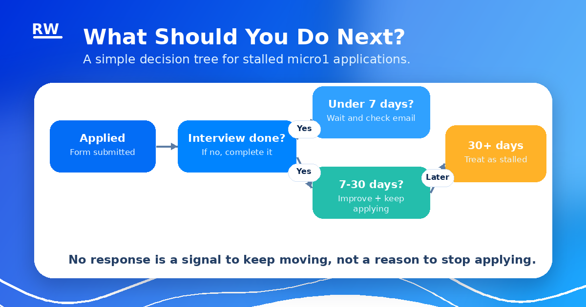micro1 application flow decision tree — from applying to matching to next steps — Remote Work Union Article 221