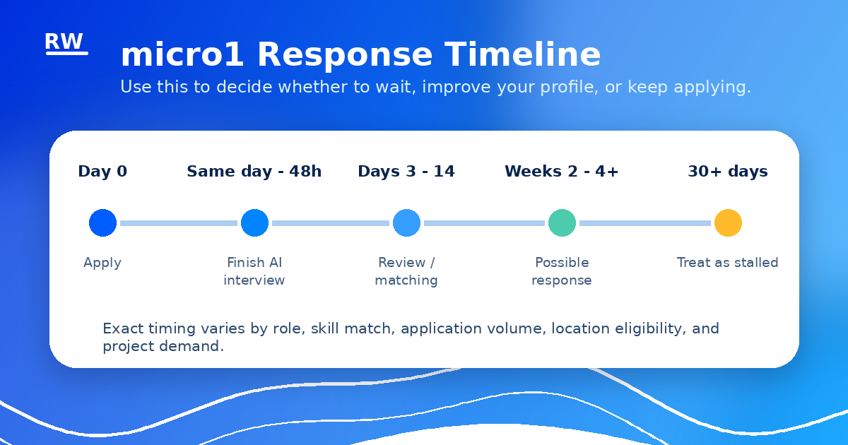 micro1 application response timeline — what to expect from 24 hours to 30 days after applying — Remote Work Union Article 221