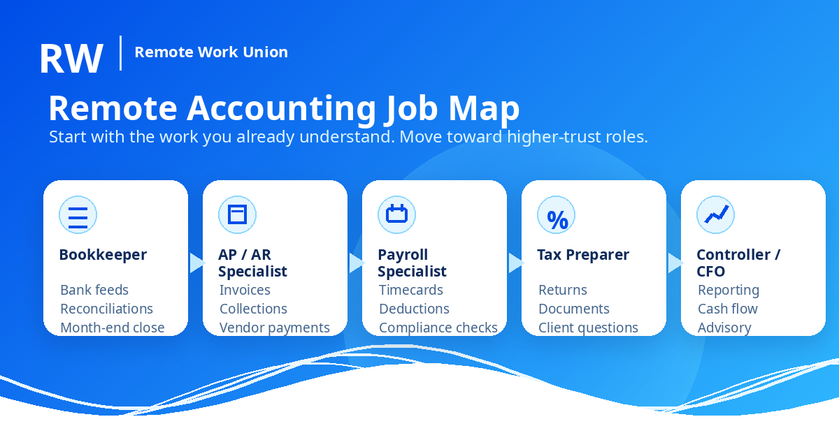 Remote Accounting Job Map showing roles from bookkeeper through controller — Remote Work Union