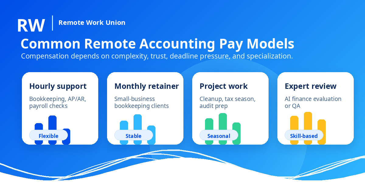 Common remote accounting pay models: hourly support, monthly retainer, project work, expert review — Remote Work Union