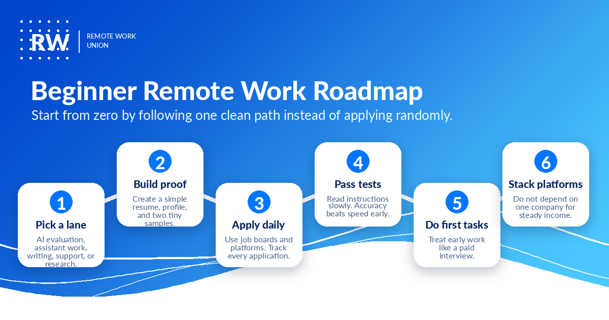 Six-step beginner roadmap for starting remote work with no experience — Remote Work Union