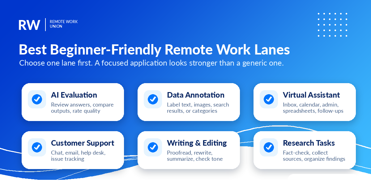 Grid of beginner-friendly remote work lanes including AI evaluation, data annotation, virtual assistant work, support, writing, and research — Remote Work Union