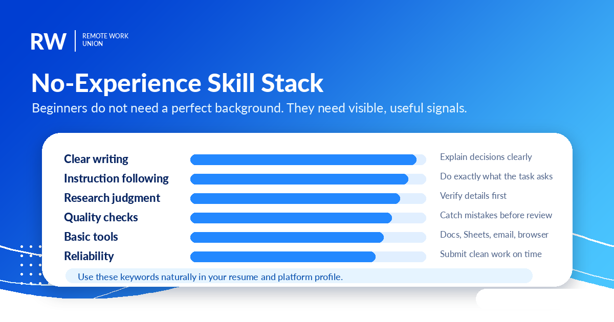 Skill stack for beginner remote workers showing clear writing, instruction following, research judgment, quality checks, basic tools, and reliability — Remote Work Union