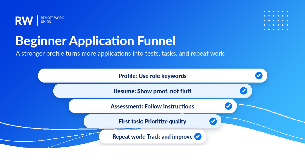 Beginner remote work application funnel from profile to repeat work — Remote Work Union