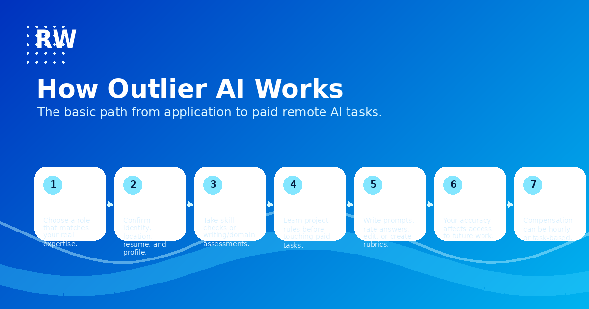 How Outlier AI works: the basic path from application to paid remote AI tasks — choose role, verify identity, take skill checks, learn project rules, write prompts or rank answers, quality affects access, compensation weekly.