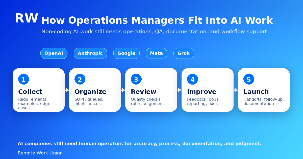 A pathway graphic showing how operations experience connects to AI training, model evaluation, and data quality remote work roles.