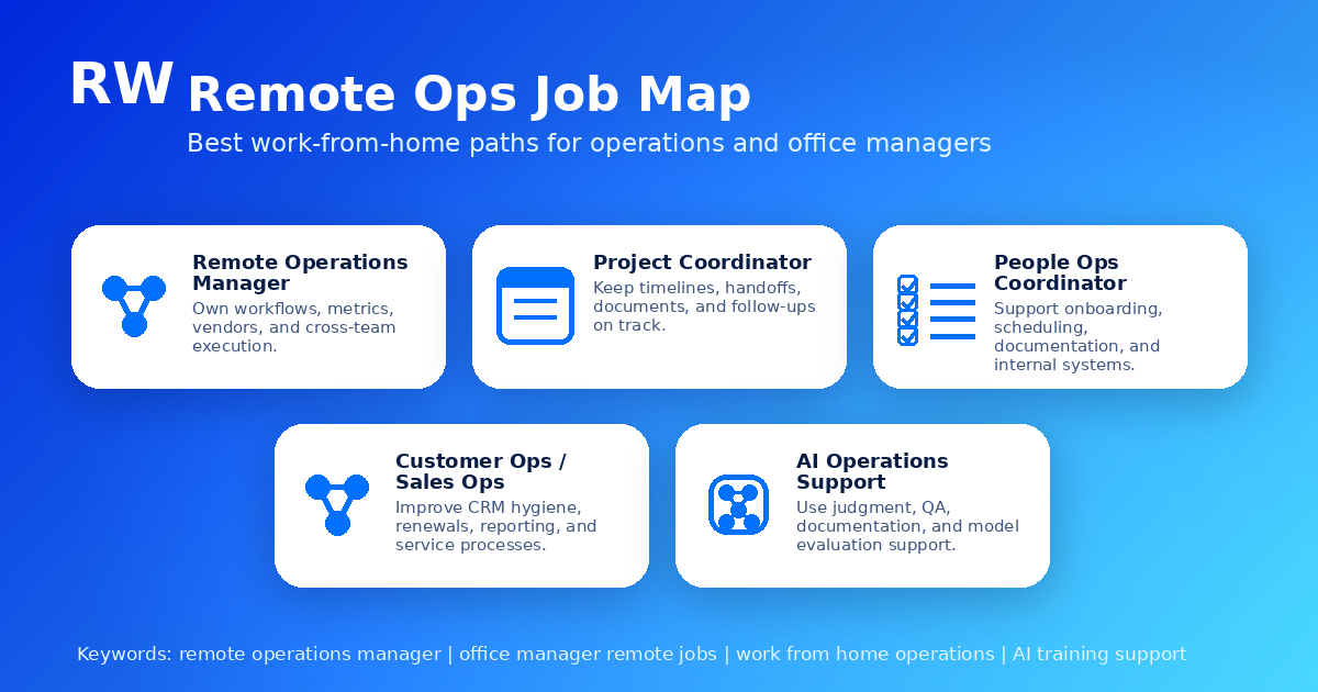 A visual map of remote operations roles including operations coordinator, project manager, people ops, customer ops, and AI operations.