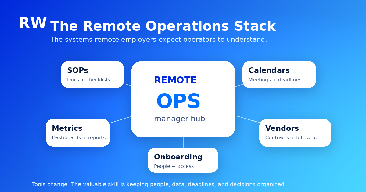 A tech stack of tools used in remote operations roles including communication, project management, CRM, and AI platforms.