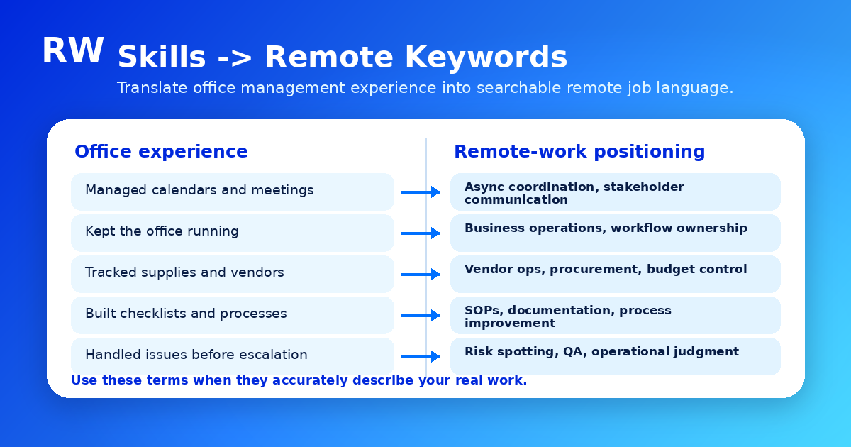 A skill translation matrix showing how office management experience maps to remote work keywords and role categories.