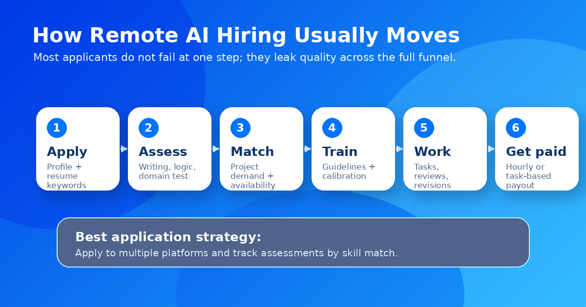 Application funnel showing how remote AI hiring moves from apply to payout — Remote Work Union