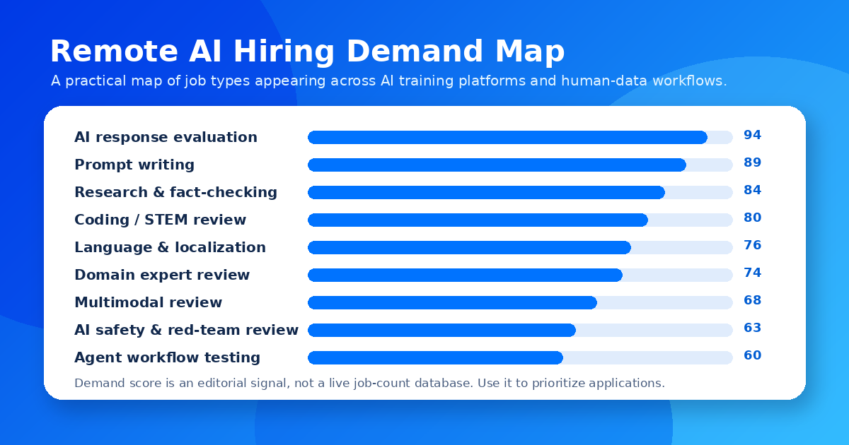 Demand map showing where remote AI hiring is strongest across job types — Remote Work Union