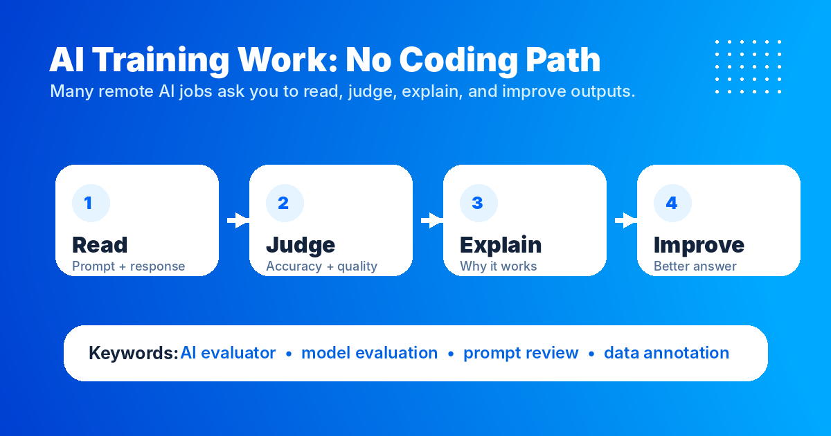 Four-step workflow showing how AI training jobs involve reading, judging, explaining, and improving responses — no coding required — Remote Work Union