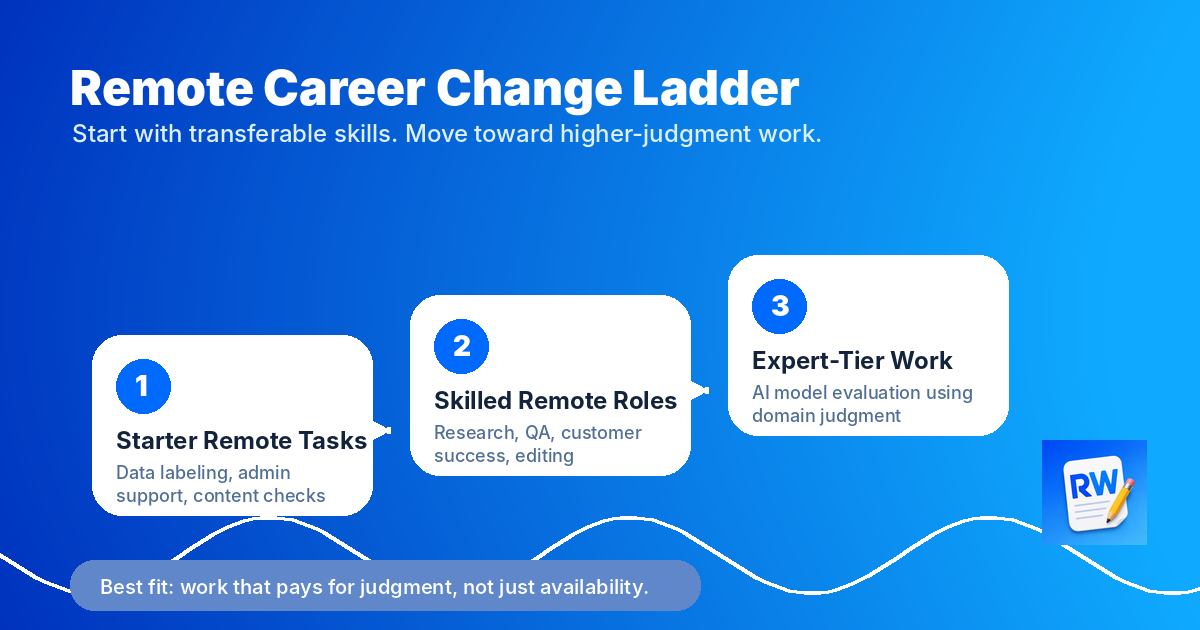 Three-step ladder from starter remote tasks to skilled roles to expert-tier AI evaluation work — Remote Work Union