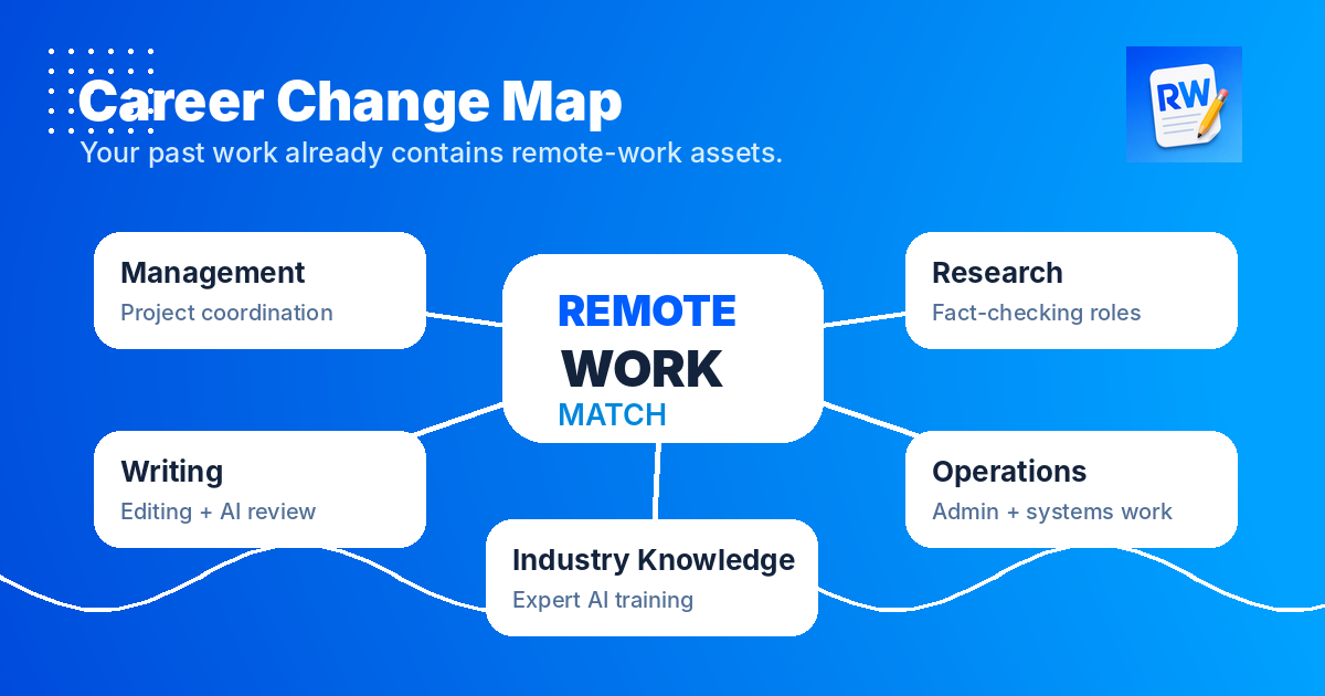 Skill transfer map connecting management, writing, research, operations, and industry knowledge to remote work opportunities — Remote Work Union