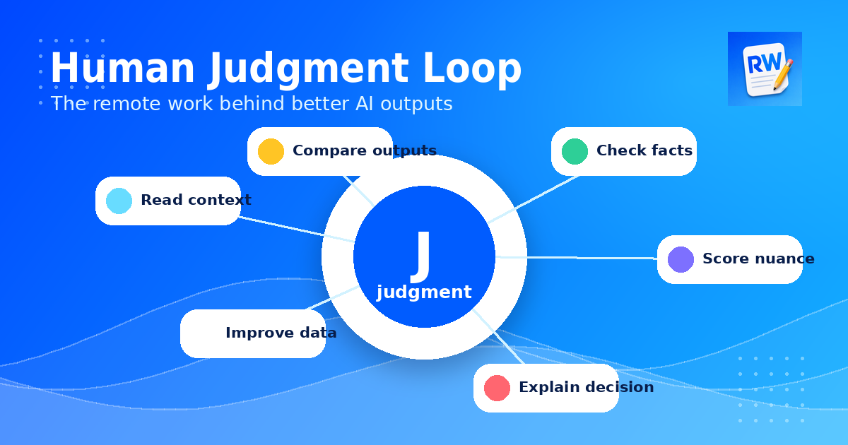 Human judgment loop for remote AI evaluation work