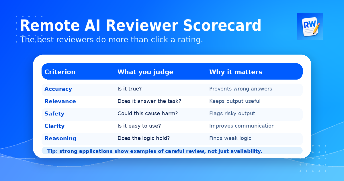 Remote AI reviewer scorecard with accuracy relevance safety clarity and reasoning