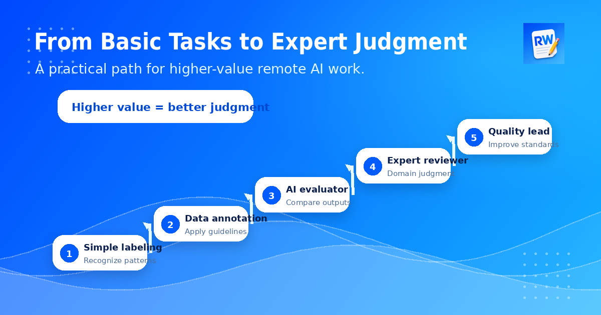 Career ladder from basic AI tasks to expert judgment remote work