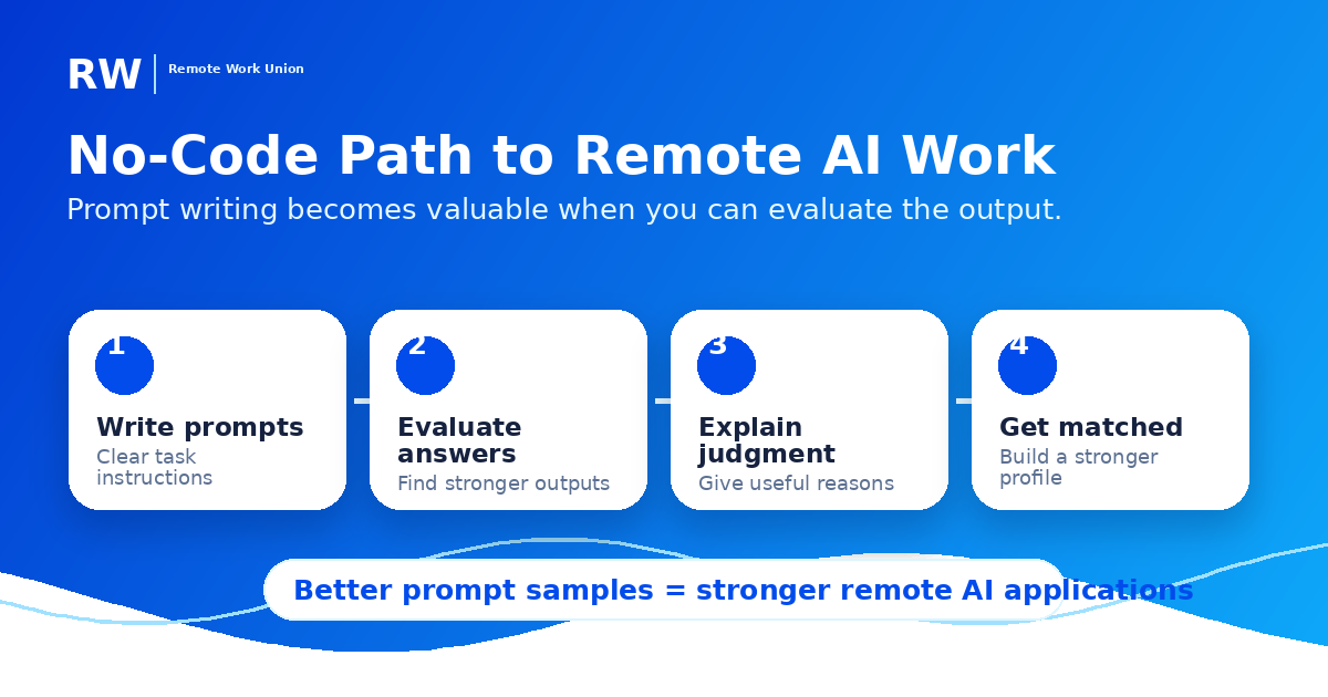 No-code path from prompt writing to remote AI work
