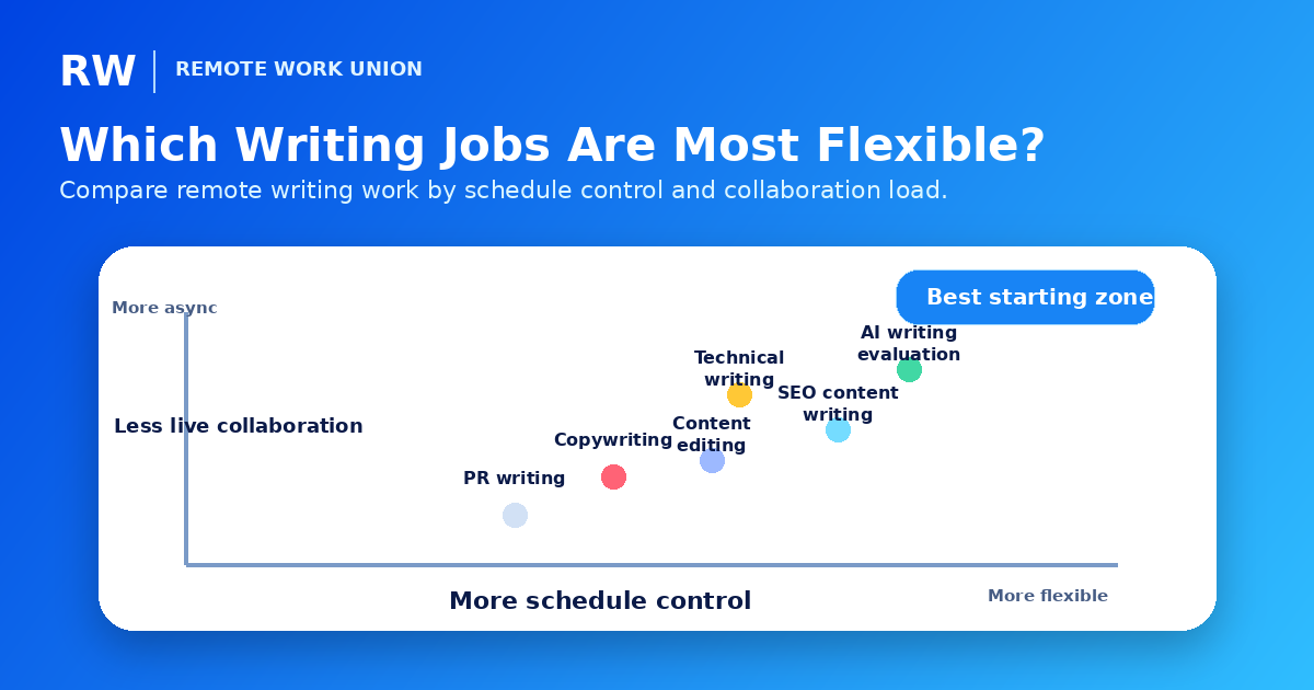 Matrix comparing remote writing jobs by schedule flexibility, pay range, and skill requirements