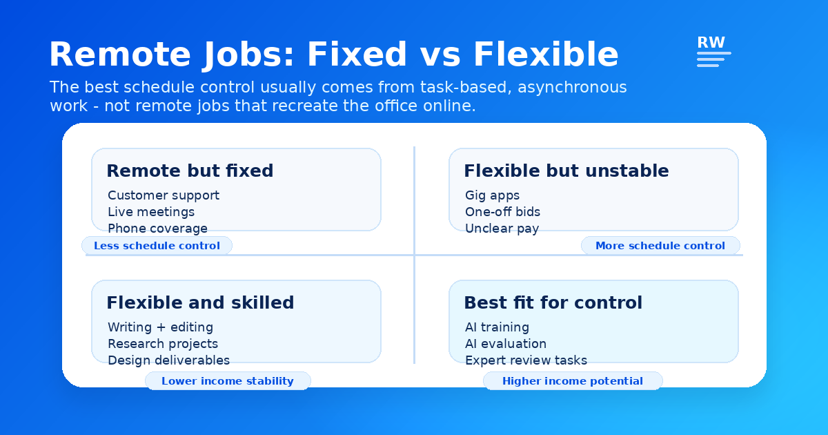 Matrix explaining which remote jobs offer the most schedule flexibility versus those with required availability windows