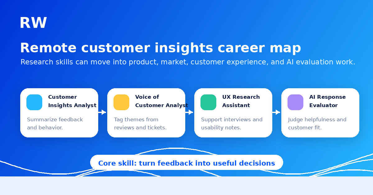 Career map connecting customer research skills to remote work from home roles