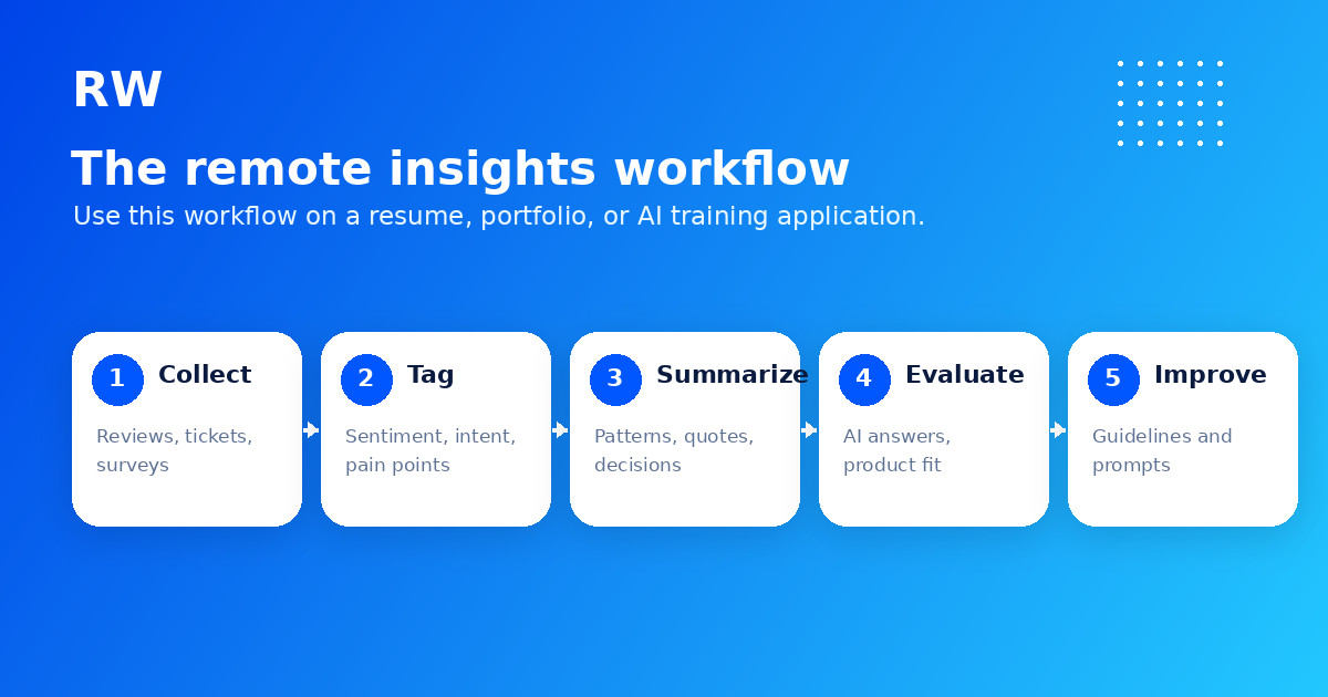Collect, tag, summarize, evaluate, and improve workflow for remote customer insights work
