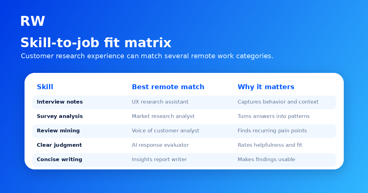 Matrix matching customer research skills to remote work and AI evaluation job types