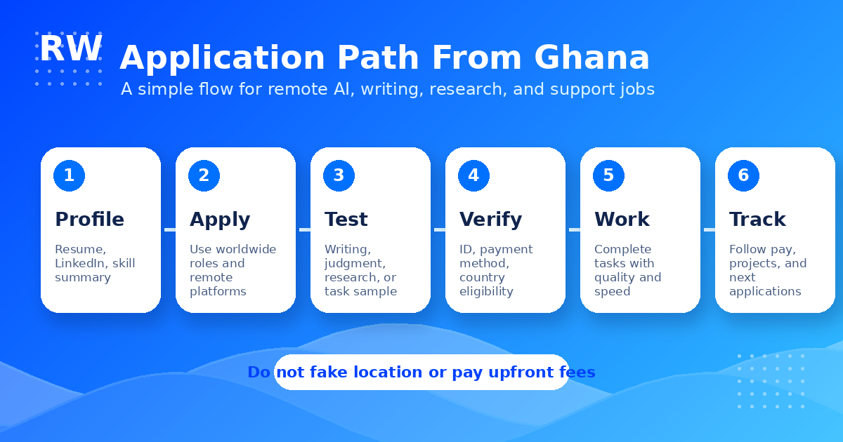 Application path showing the steps Ghana-based remote workers take to apply and get matched to paid work